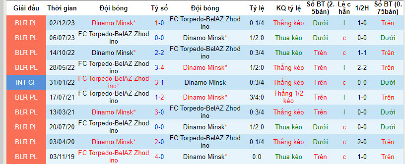 Nhận định, soi kèo Torpedo BelAZ vs Dinamo Minsk, 21h ngày 2/3: Duy trì thăng hoa - Ảnh 3