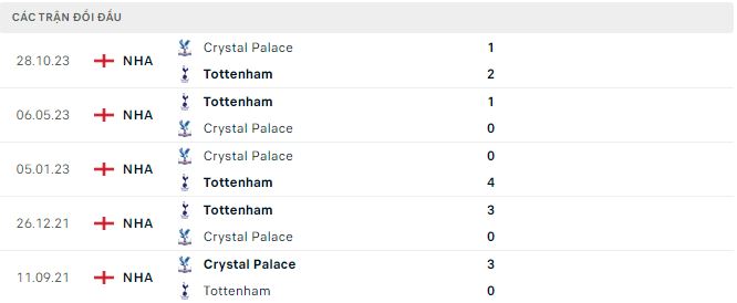 Nhận định, soi kèo Tottenham vs Crystal Palace, 22h ngày 2/3: Không dễ khuất phục - Ảnh 3