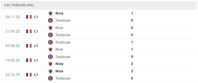 Nhận định, soi kèo Toulouse vs Nice, 19h ngày 3/3: Xóa dớp - Ảnh 3