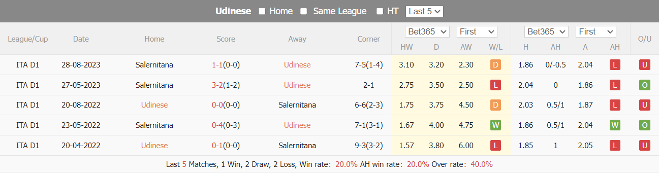 Nhận định, soi kèo Udinese vs Salernitana, 21h ngày 2/3: Ba điểm trong tay - Ảnh 4