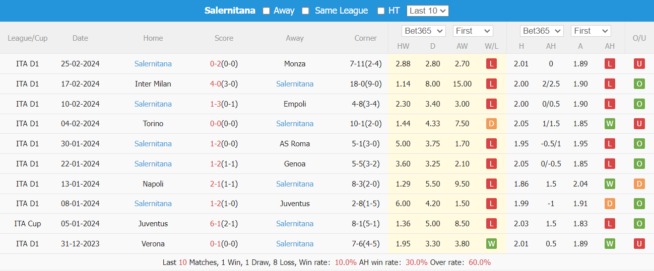 Nhận định, soi kèo Udinese vs Salernitana, 21h ngày 2/3: Ba điểm trong tay - Ảnh 5