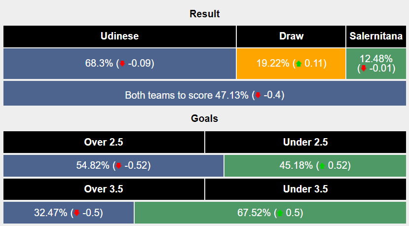 Nhận định, soi kèo Udinese vs Salernitana, 21h ngày 2/3: Ba điểm trong tay - Ảnh 6