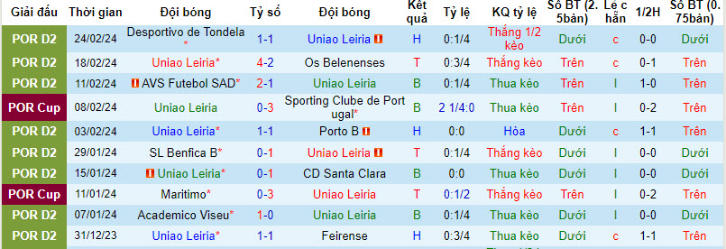 Nhận định, soi kèo União Leiria vs Mafra, 18h ngày 2/3: Chưa thể cải thiện - Ảnh 1