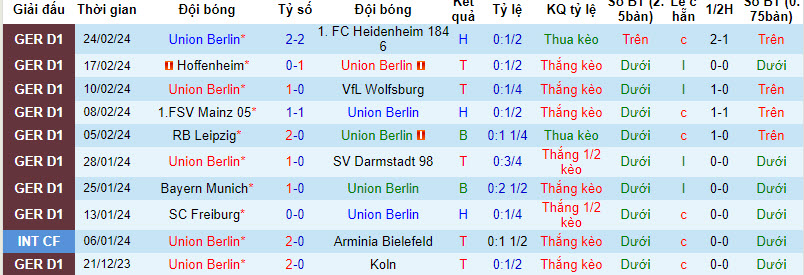 Nhận định, soi kèo Union Berlin vs Dortmund, 21h30 ngày 2/3: Vị khách run sợ - Ảnh 1