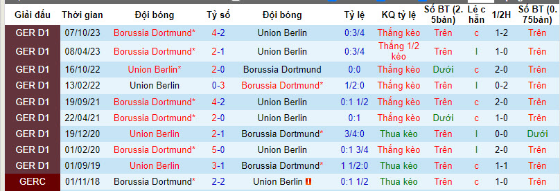Nhận định, soi kèo Union Berlin vs Dortmund, 21h30 ngày 2/3: Vị khách run sợ - Ảnh 3