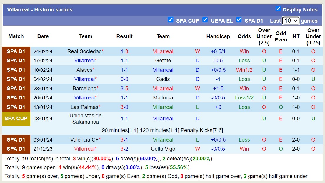 Nhận định, soi kèo Villarreal vs Granada, 20h ngày 3/3: Tiếp tục lụi bại - Ảnh 1