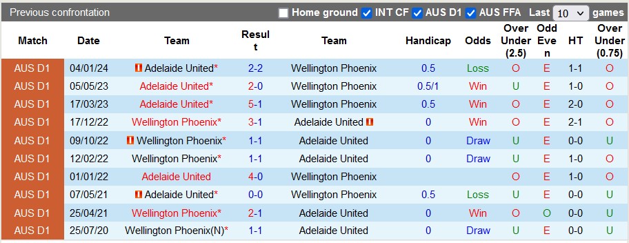 Nhận định, soi kèo Wellington Phoenix vs Adelaide, 11h ngày 3/3: Chờ cơn địa chấn - Ảnh 3