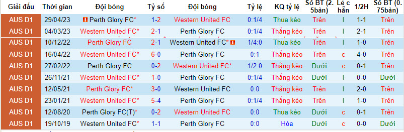 Nhận định, soi kèo Western United vs Perth Glory, 13h ngày 2/3: Không còn nhiều tham vọng - Ảnh 3