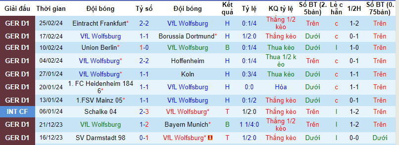 Nhận định, soi kèo Wolfsburg vs Stuttgart, 0h30 ngày 3/3: Phong độ đi xuống - Ảnh 1