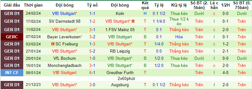 Nhận định, soi kèo Wolfsburg vs Stuttgart, 0h30 ngày 3/3: Phong độ đi xuống - Ảnh 2