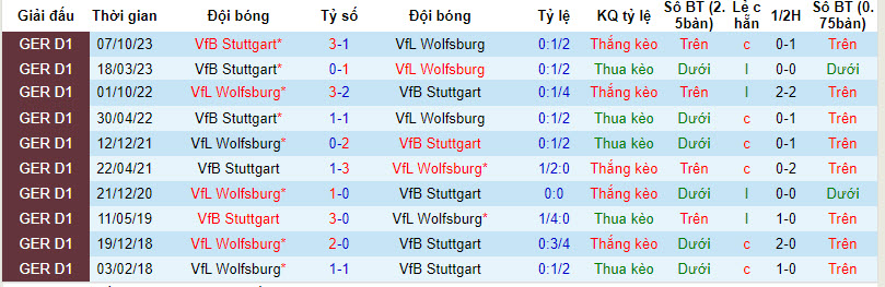 Nhận định, soi kèo Wolfsburg vs Stuttgart, 0h30 ngày 3/3: Phong độ đi xuống - Ảnh 3