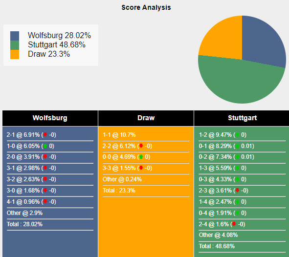 Nhận định, soi kèo Wolfsburg vs Stuttgart, 0h30 ngày 3/3: Phong độ đi xuống - Ảnh 6