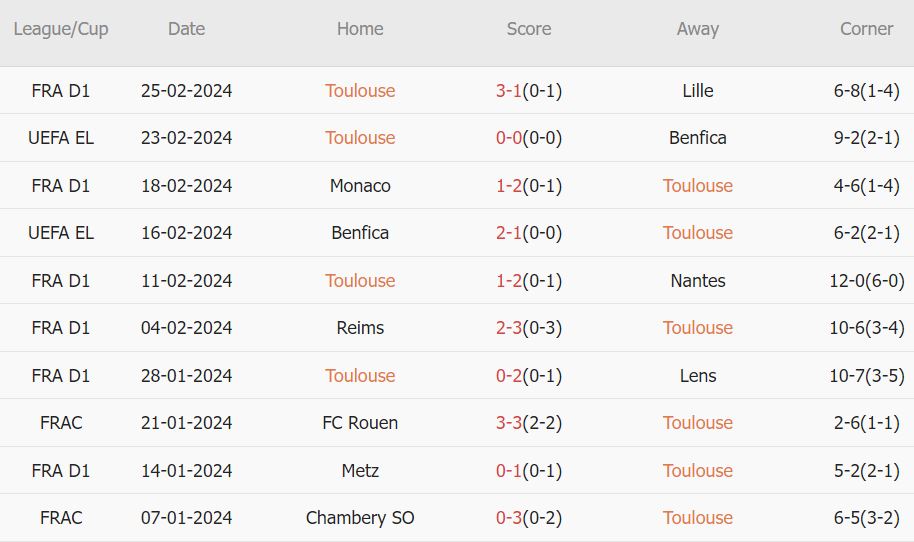 Soi kèo phạt góc Toulouse vs Nice, 19h ngày 3/3 - Ảnh 2