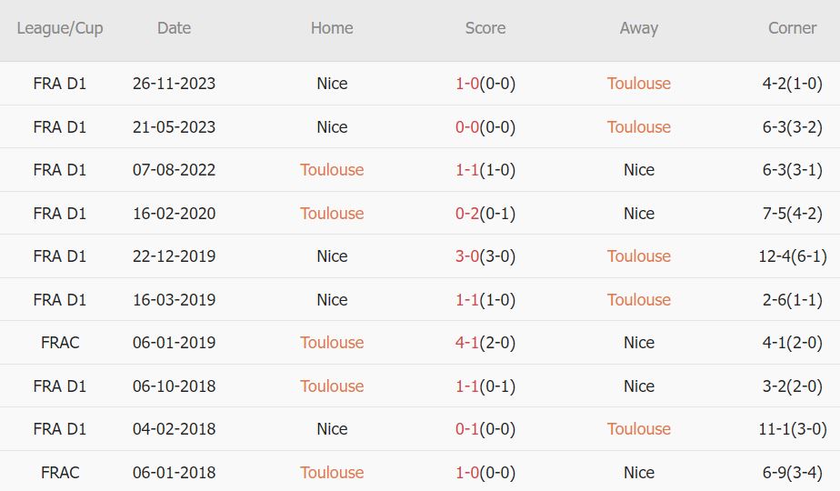 Soi kèo phạt góc Toulouse vs Nice, 19h ngày 3/3 - Ảnh 4