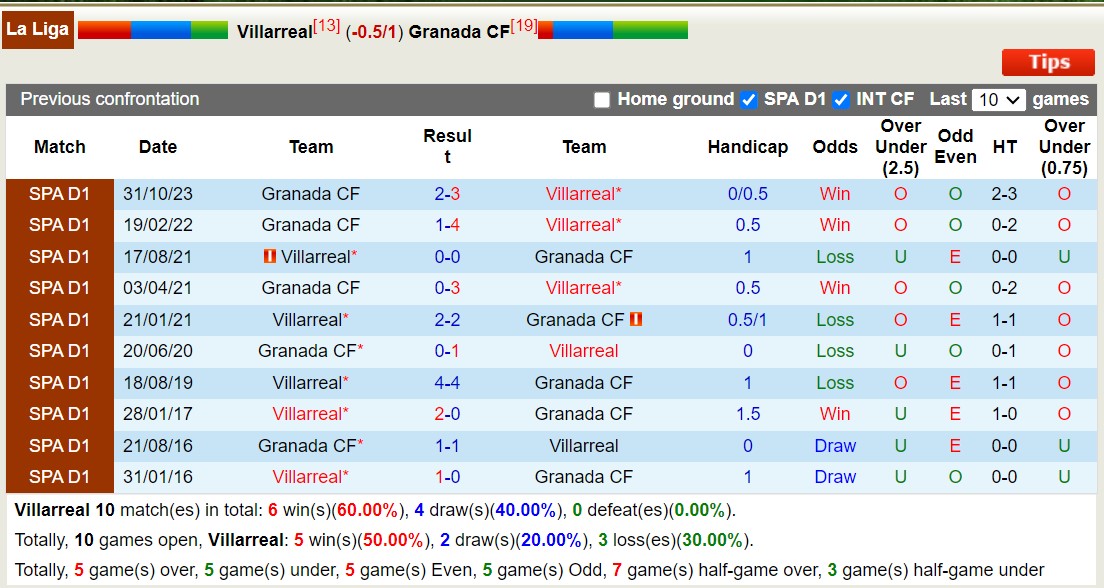 Soi kèo phạt góc Villarreal vs Granada, 20h ngày 3/3 - Ảnh 6