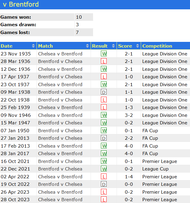 Thành tích lịch sử đối đầu Brentford vs Chelsea, 22h ngày 2/3 - Ảnh 1
