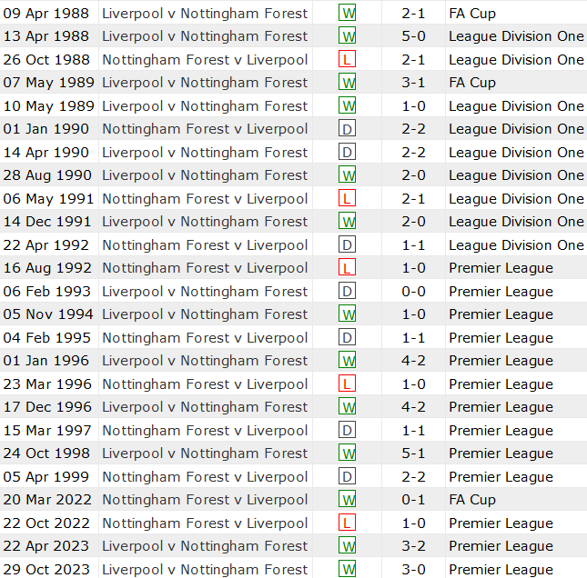 Thành tích lịch sử đối đầu Nottingham vs Liverpool, 22h ngày 2/3 - Ảnh 1