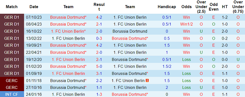 Thành tích lịch sử đối đầu Union Berlin vs Dortmund, 21h30 ngày 2/3 - Ảnh 1