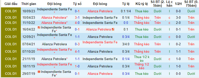 Nhận định, soi kèo Alianza Petrolera vs Santa Fe, 8h20 ngày 4/3: Chật vật giành điểm - Ảnh 3