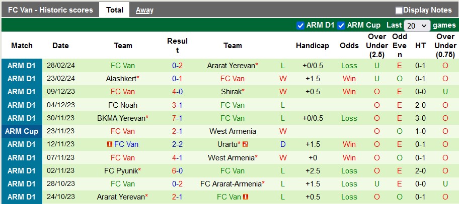 Nhận định, soi kèo Ararat-Armenia vs Van, 18h ngày 3/3: Đỉnh cao và vực sâu - Ảnh 2