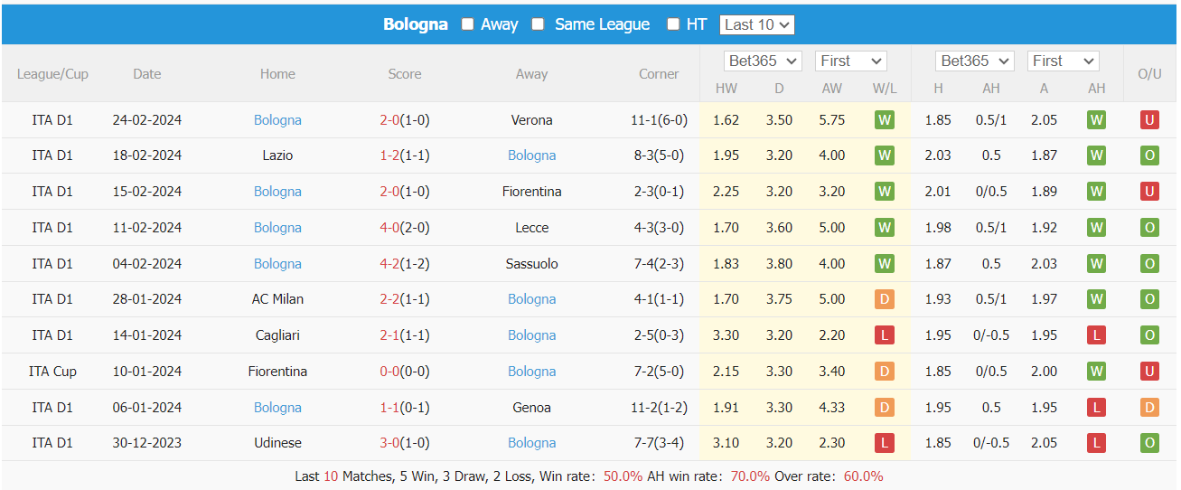 Nhận định, soi kèo Atalanta vs Bologna, 0h ngày 4/3: Chấm dứt chuỗi thăng hoa - Ảnh 2