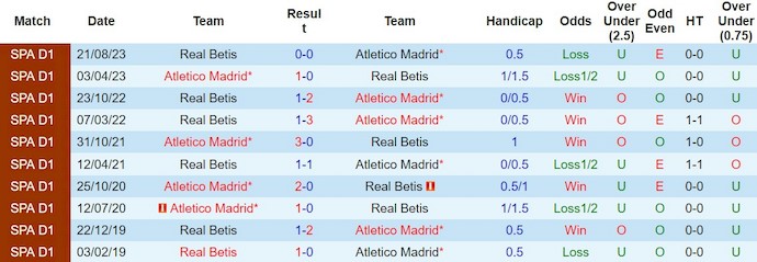 Nhận định, soi kèo Atletico vs Betis, 22h15 ngày 3/3: Cạnh tranh vào Top 4 - Ảnh 3
