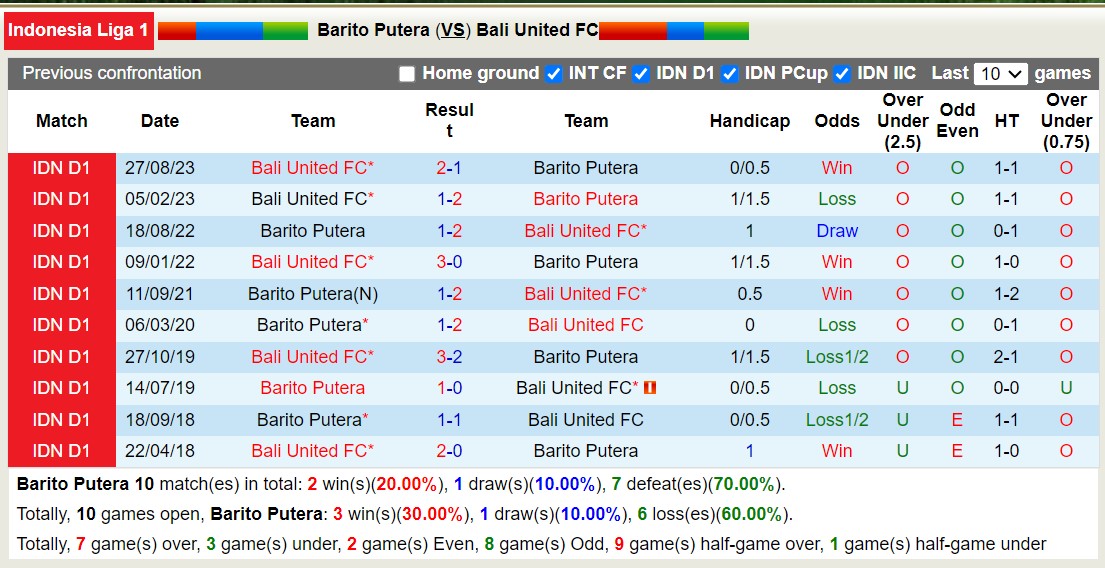 Nhận định, soi kèo Barito Putera vs Bali United, 15h ngày 4/3: Xa nhà là bão tố - Ảnh 3