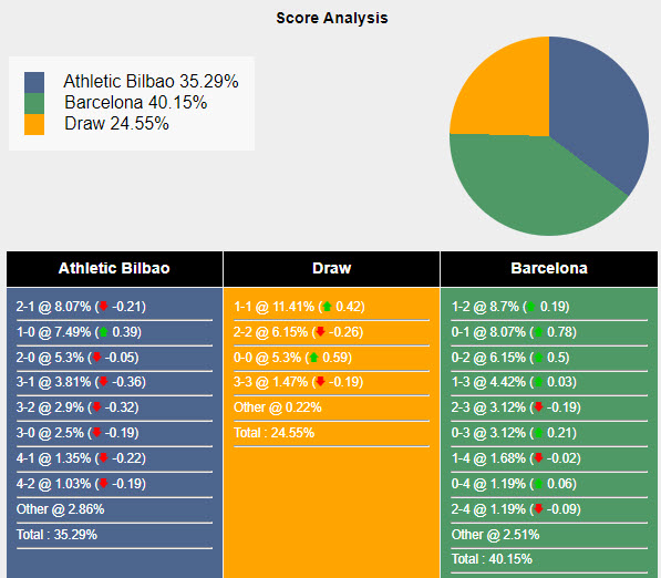 Nhận định, soi kèo Bilbao vs Barcelona, 3h ngày 4/3: Lỡ cơ hội - Ảnh 6
