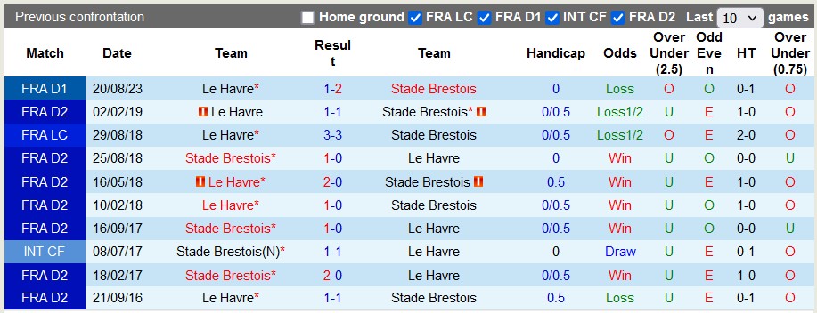 Nhận định, soi kèo Brest vs Le Havre, 21h ngày 3/3: Viết tiếp giấc mơ - Ảnh 3