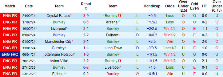 Nhận định, soi kèo Burnley vs Bournemouth, 20h ngày 3/3: Đếm ngược thời gian - Ảnh 1