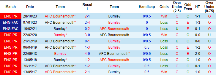 Nhận định, soi kèo Burnley vs Bournemouth, 20h ngày 3/3: Đếm ngược thời gian - Ảnh 3
