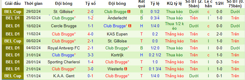 Nhận định, soi kèo Genk vs Club Brugge, 19h30 ngày 3/3: Bảo toàn vị thế - Ảnh 2