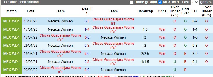 Nhận định, soi kèo Guadalajara (W) vs Necaxa (W), 11h10 ngày 5/3: Đẳng cấp chủ nhà - Ảnh 2