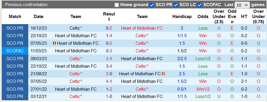 Nhận định, soi kèo Hearts vs Celtic, 19h ngày 3/3: Đẳng cấp chênh lệch - Ảnh 3