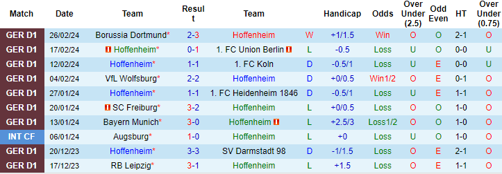 Nhận định, soi kèo Hoffenheim vs Bremen, 23h30 ngày 3/3: Chờ kịch bản mở - Ảnh 1