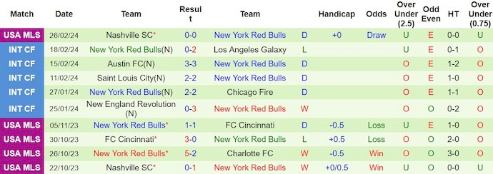Nhận định, soi kèo Houston Dynamo vs NY Red Bulls, 8h30 ngày 3/3: Khó thắng - Ảnh 2