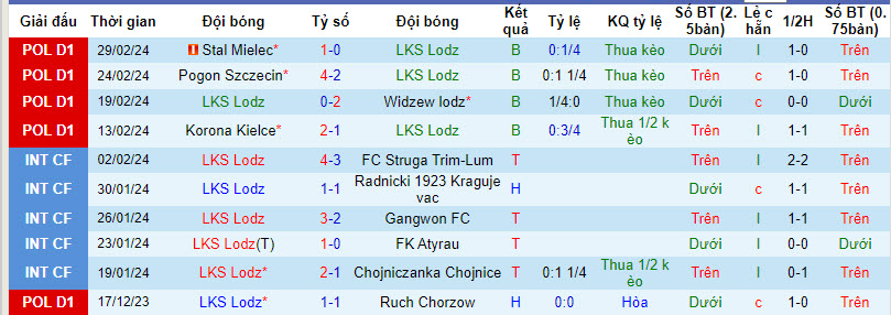 Nhận định, soi kèo ŁKS Łódź vs Puszcza, 18h30 ngày 3/3: Chung kết ngược - Ảnh 1