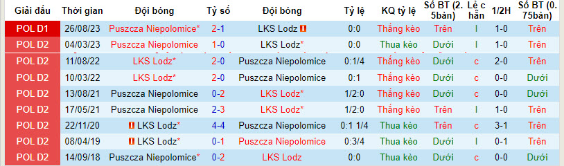 Nhận định, soi kèo ŁKS Łódź vs Puszcza, 18h30 ngày 3/3: Chung kết ngược - Ảnh 3