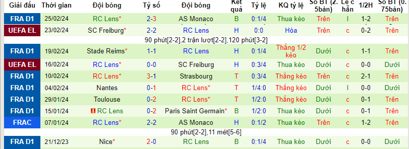 Nhận định, soi kèo Lyon vs Lens, 2h45 ngày 4/3: Kèo dài mạch toàn thắng - Ảnh 2