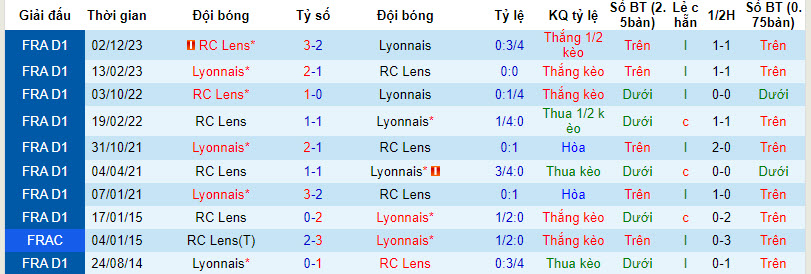 Nhận định, soi kèo Lyon vs Lens, 2h45 ngày 4/3: Kèo dài mạch toàn thắng - Ảnh 3