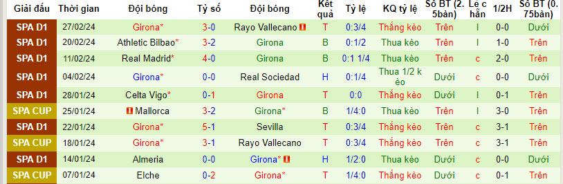 Nhận định, soi kèo Mallorca vs Girona, 0h30 ngày 4/3: Dấu hỏi bản lĩnh - Ảnh 2