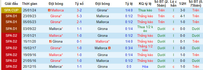 Nhận định, soi kèo Mallorca vs Girona, 0h30 ngày 4/3: Dấu hỏi bản lĩnh - Ảnh 3