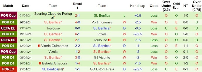 Nhận định, soi kèo Porto vs Benfica, 3h30 ngày 4/3: Nguy cơ mất ngôi đầu - Ảnh 2