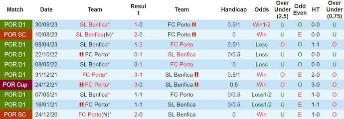 Nhận định, soi kèo Porto vs Benfica, 3h30 ngày 4/3: Nguy cơ mất ngôi đầu - Ảnh 3
