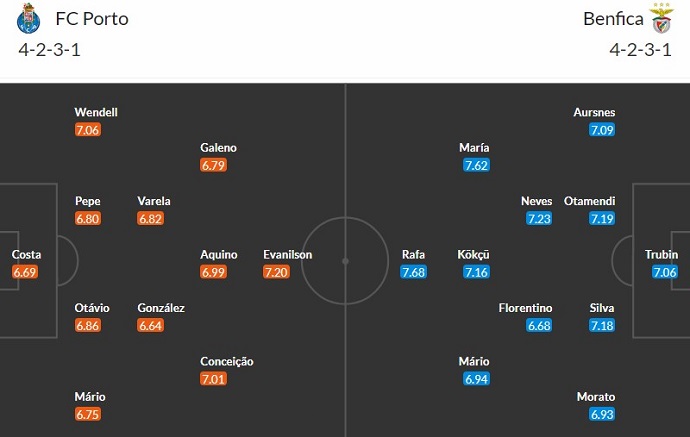 Nhận định, soi kèo Porto vs Benfica, 3h30 ngày 4/3: Nguy cơ mất ngôi đầu - Ảnh 6