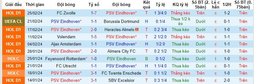 Nhận định, soi kèo PSV vs Feyenoord, 20h30 ngày 3/3: Tiến gần ngôi vương - Ảnh 1