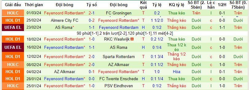 Nhận định, soi kèo PSV vs Feyenoord, 20h30 ngày 3/3: Tiến gần ngôi vương - Ảnh 2