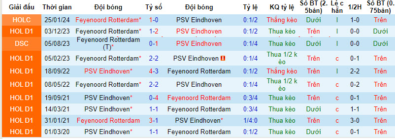 Nhận định, soi kèo PSV vs Feyenoord, 20h30 ngày 3/3: Tiến gần ngôi vương - Ảnh 3