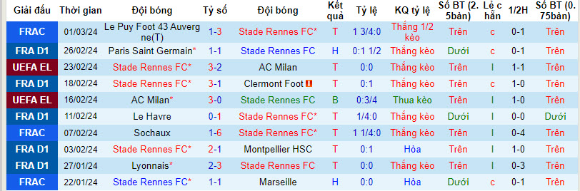Nhận định, soi kèo Rennes vs Lorient, 23h05 ngày 3/3: Phá dớp đối đầu - Ảnh 1