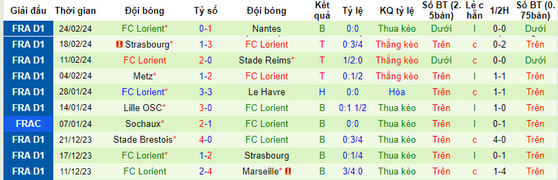 Nhận định, soi kèo Rennes vs Lorient, 23h05 ngày 3/3: Phá dớp đối đầu - Ảnh 2